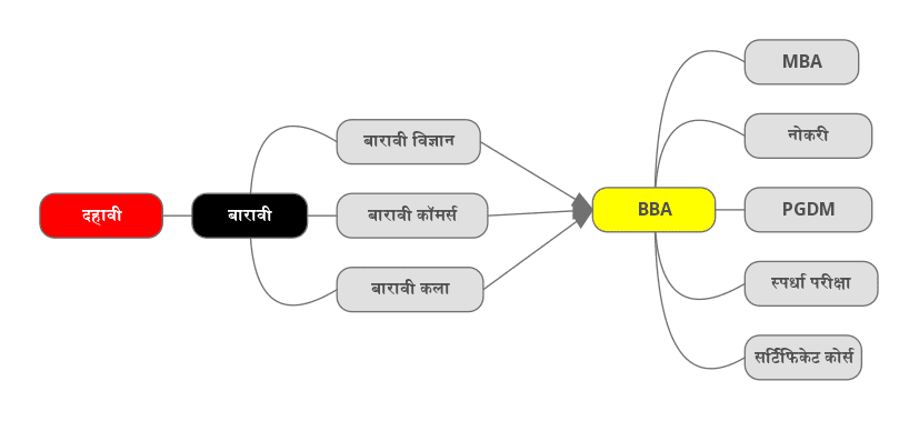 BBA Information in Marathi